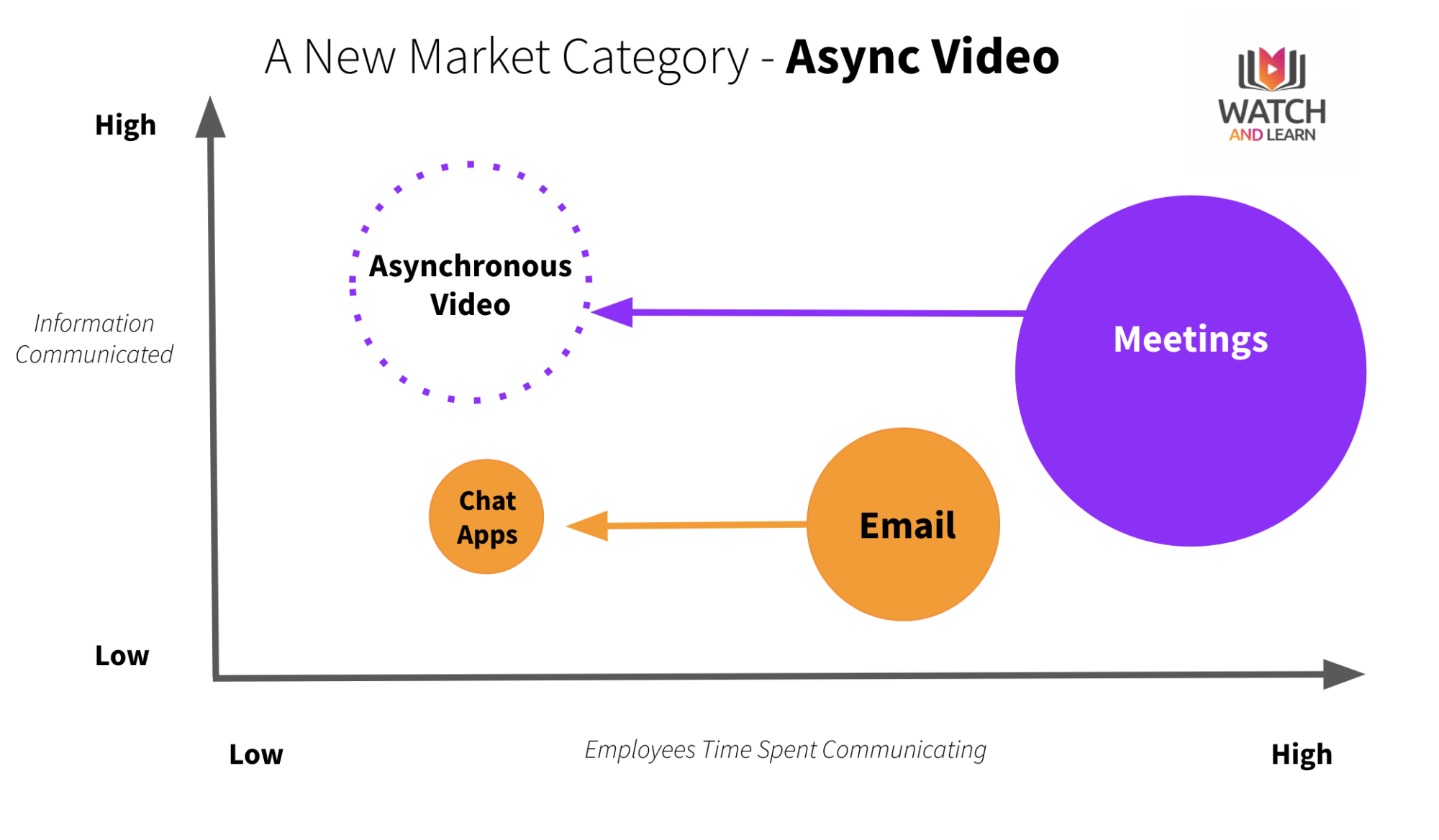 Asynchronous Video to Replace Meetings